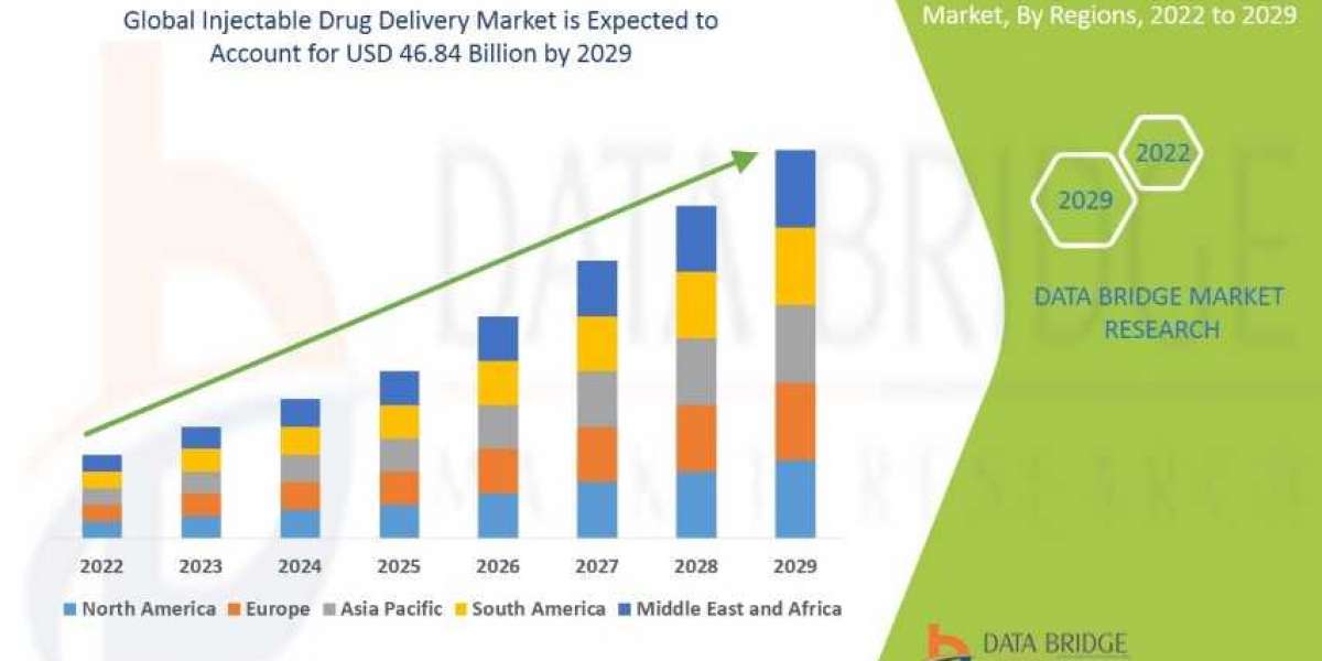 Injectable Drug Delivery  market industry size, share opportunities and forecast by 2029