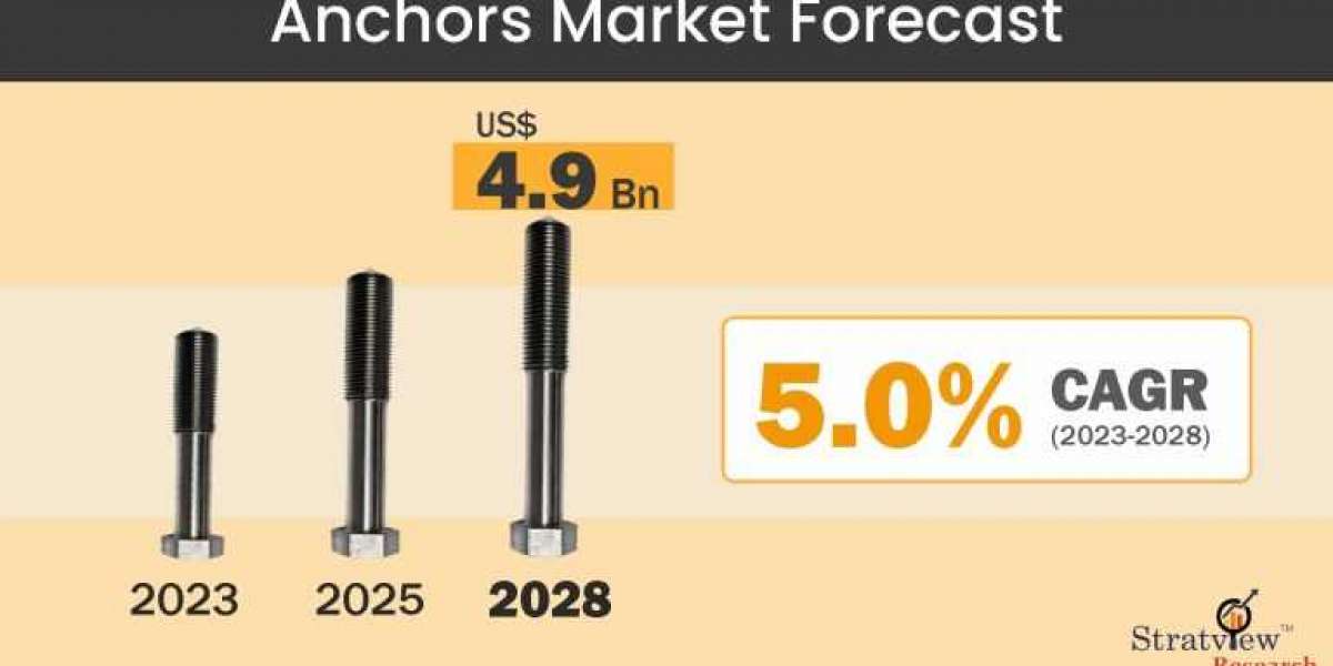 Anchors Market is Anticipated to Grow at an Impressive CAGR During 2023-2028