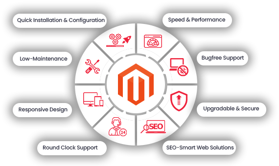 Best Magento Development Company In India | Magento Extension Development Agency In India - Amigoways