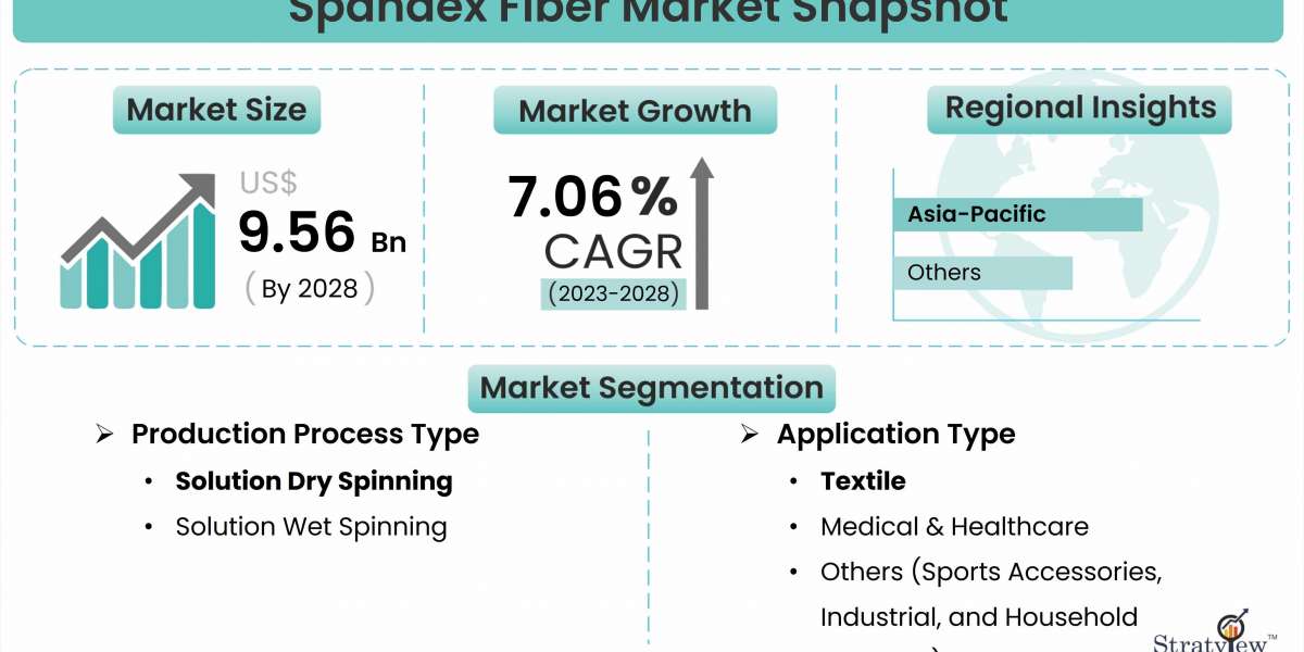 Stretching Horizons: The Evolving Landscape of the Spandex Fiber Market