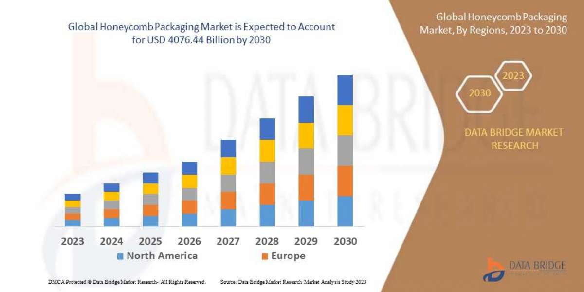 Honeycomb Packaging Market Set to Reach USD 4076.44 Billion at a CAGR of 5.00% by 2030 | DBMR