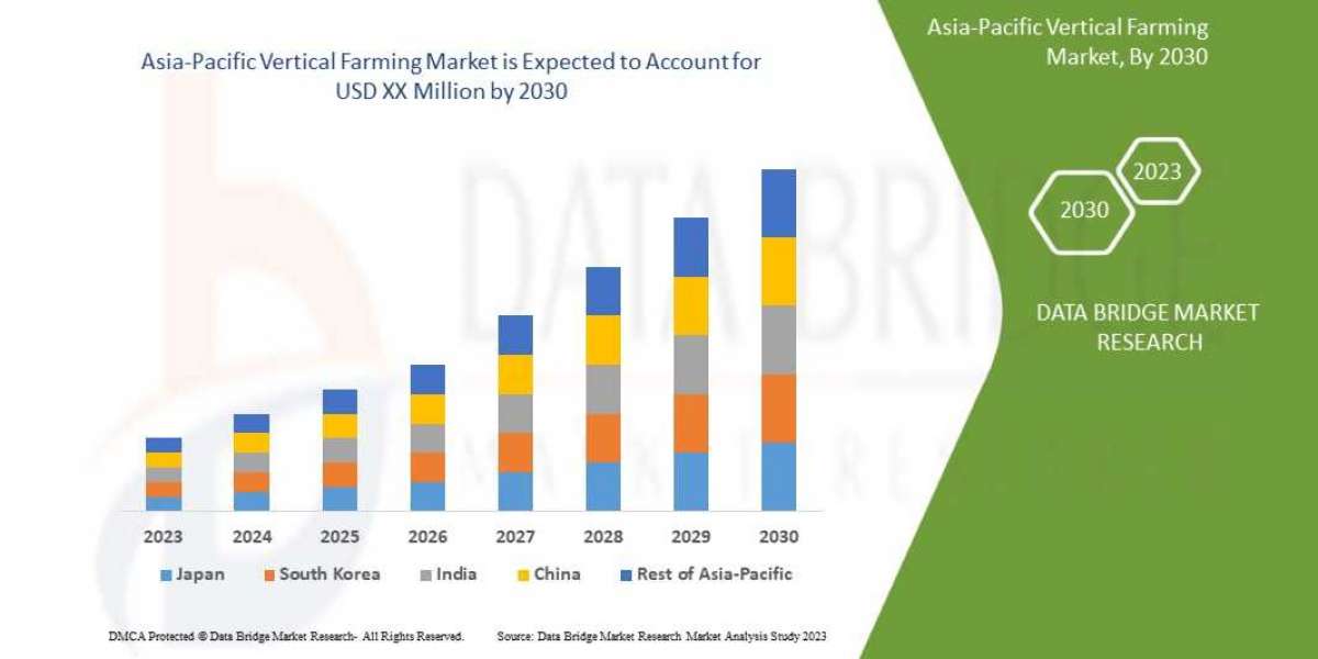 Asia-Pacific Vertical Farming  market trends, share, industry size, and forecast by 2030