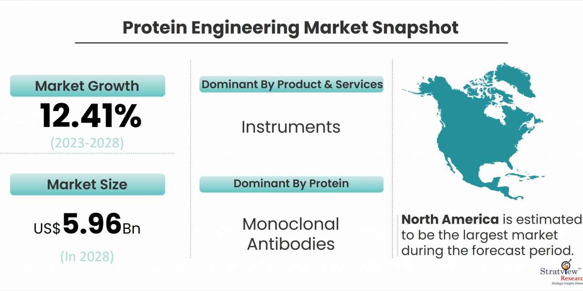 Unleashing the Potential: Exploring the Protein Engineering Market
