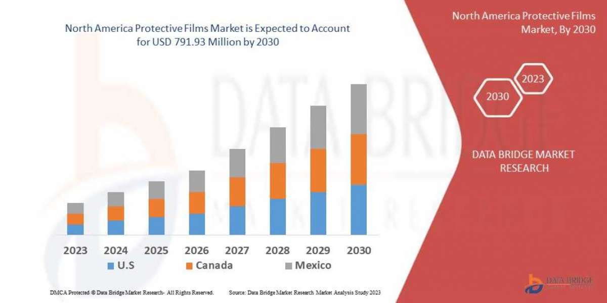 North America Protective Films Trends, Share, Industry Size, Growth, Demand, Opportunities and Forecast By 2030