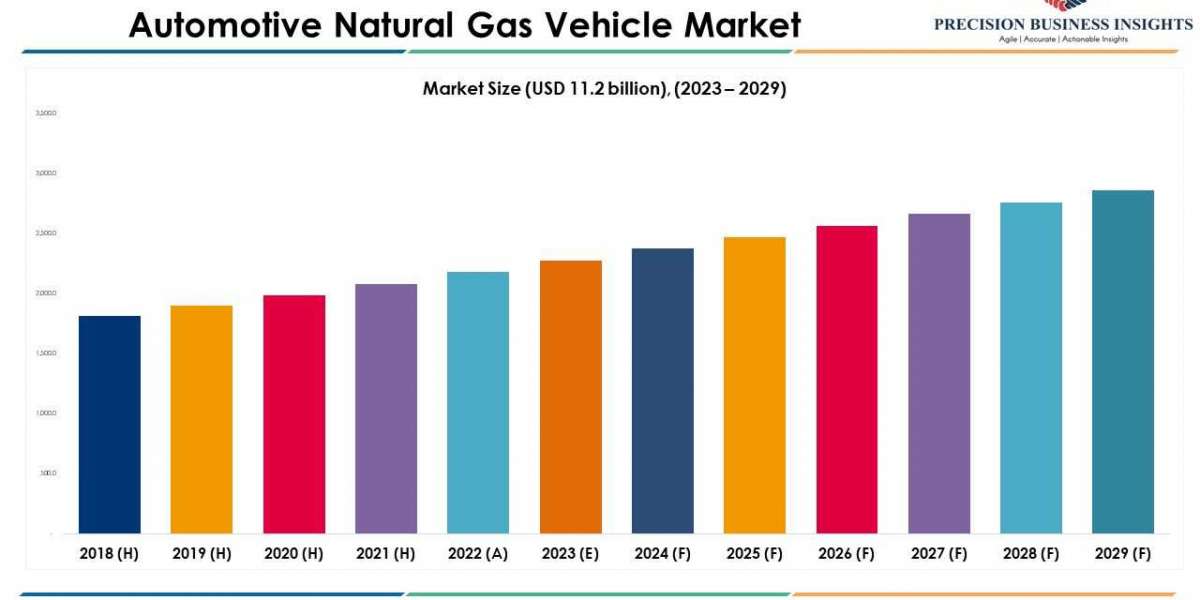 Automotive Natural Gas Vehicle Market Key Players and Strategies 2023-2029