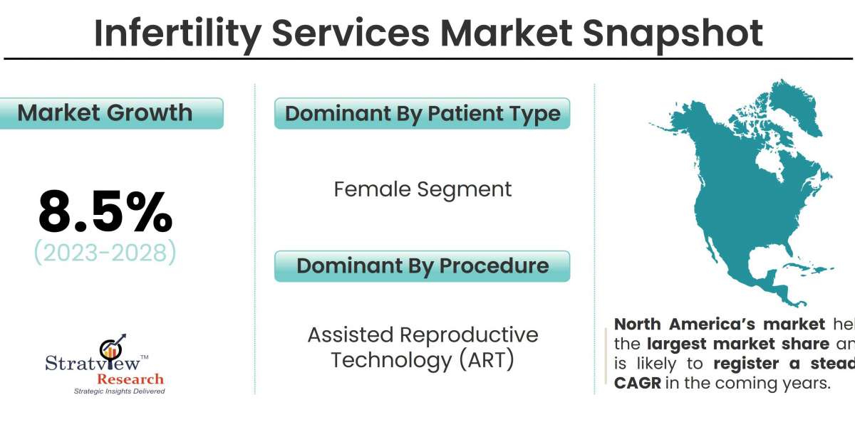 Revolutionizing Reproductive Health: Trends Shaping the Infertility Services Market