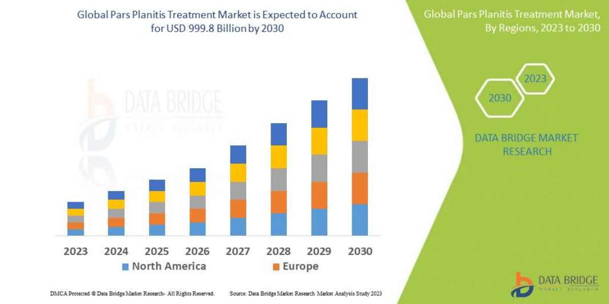 Pars Planitis Treatment Market to Perceive Highest Growth of USD 999.8 Billion by 2030, Size, Share, Trends,