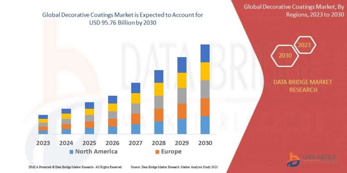 Emerging trends and opportunities in the Decorative Coatings  market: forecast to 2028