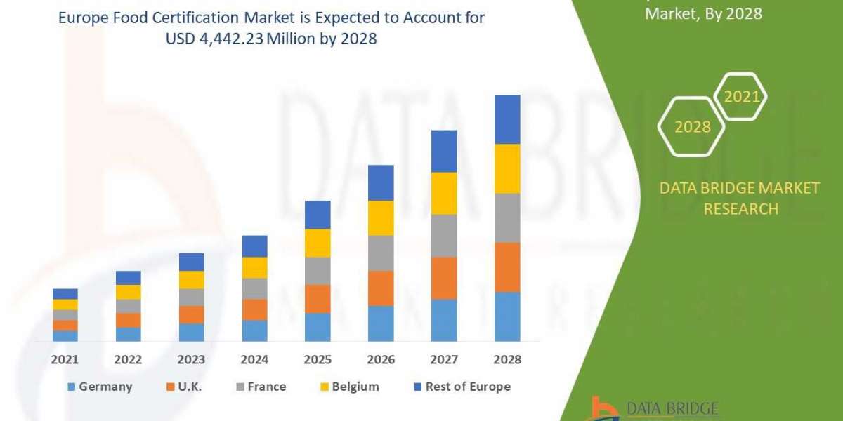 Europe Food Certification Market Analysis, Forecast, Application, Technology, Scope, Size, Share by 2028