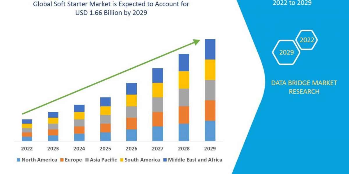 Soft Starter Market Size, Scope, Demand, Application, Overview, Global Industry analysis by 2029