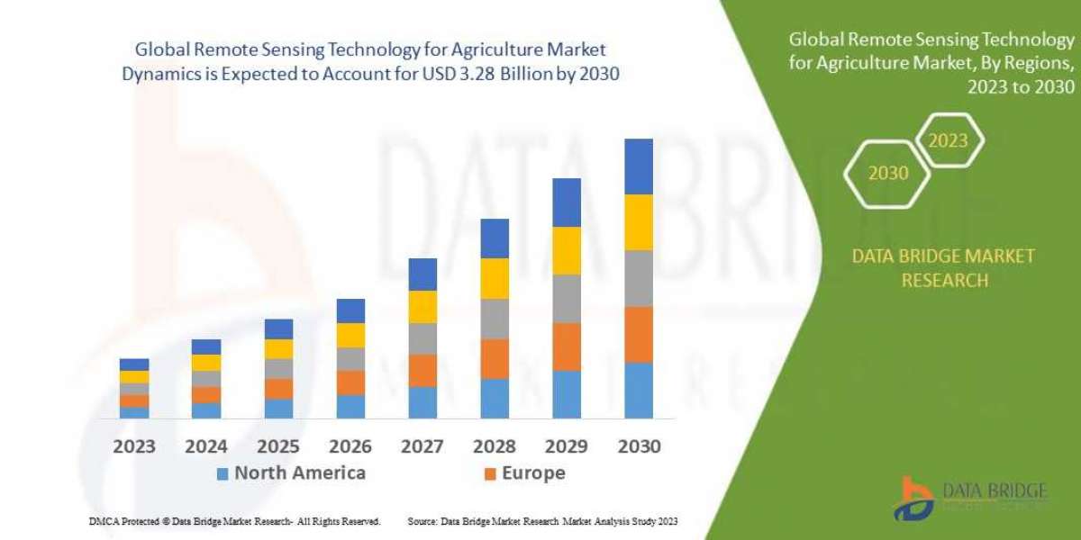 Remote Sensing Technology for Agriculture Market Size, Analytical Overview, Growth Factors, Demand and Trends