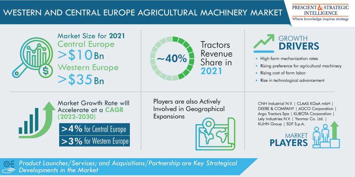 Western and Central Europe Agricultural Machinery Market Share, Size, Future Demand, and Emerging Trends