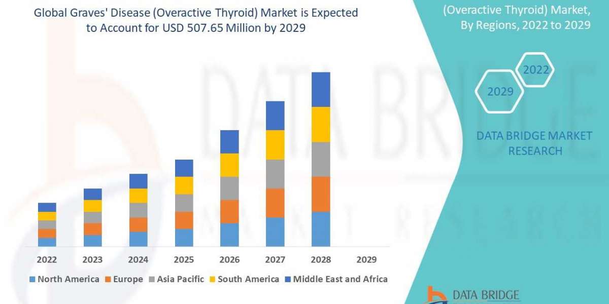 Graves’ Disease (Overactive Thyroid)  Market Trends, Share, Industry Size Opportunities and  Forecast By 2029