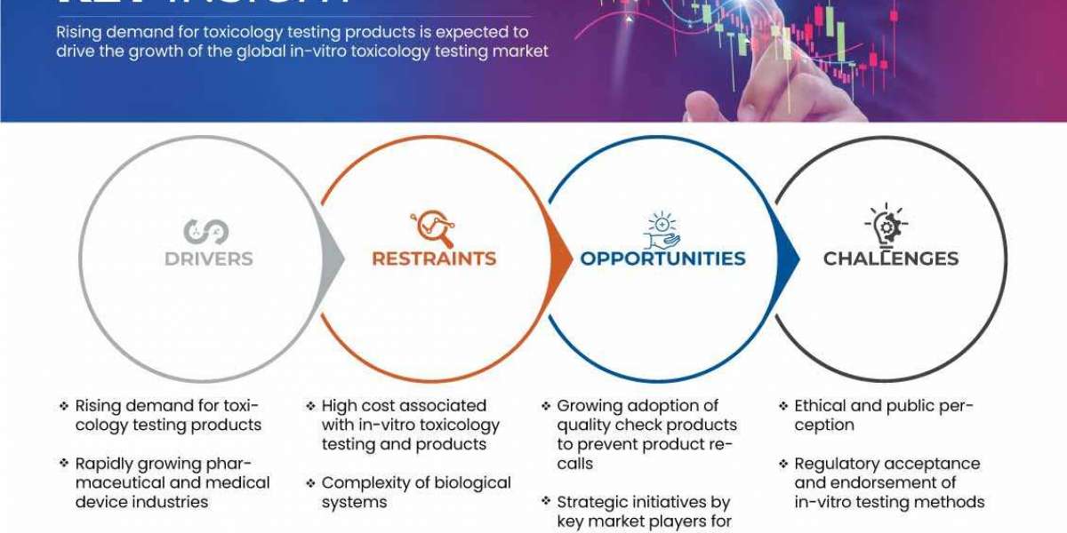 In-Vitro Toxicology Testing Industry Size, Growth, Demand, Opportunities and Forecast By 2030