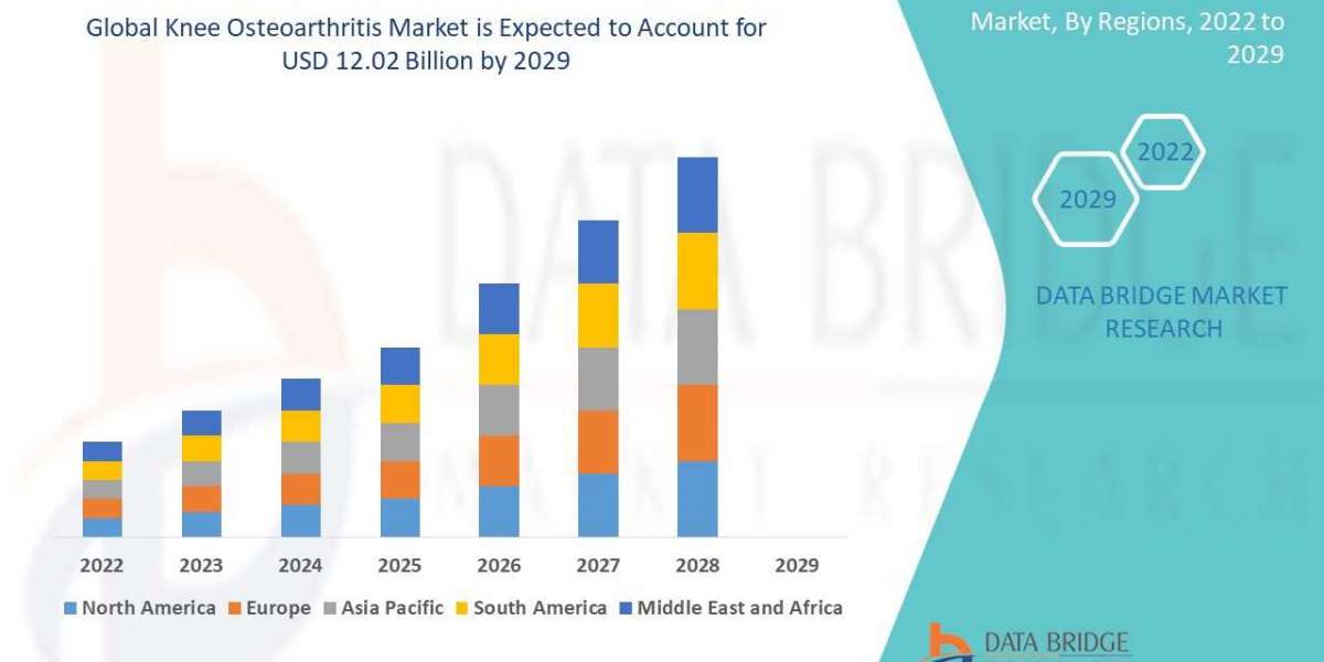 Knee Osteoarthritis Market Industry Size, Growth, Demand, Opportunities and Forecast By 2029