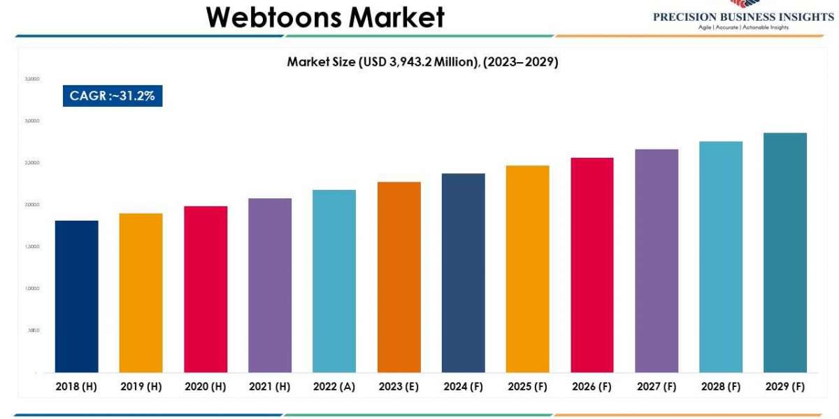 Webtoons Market Share | Global Growth Report 2023