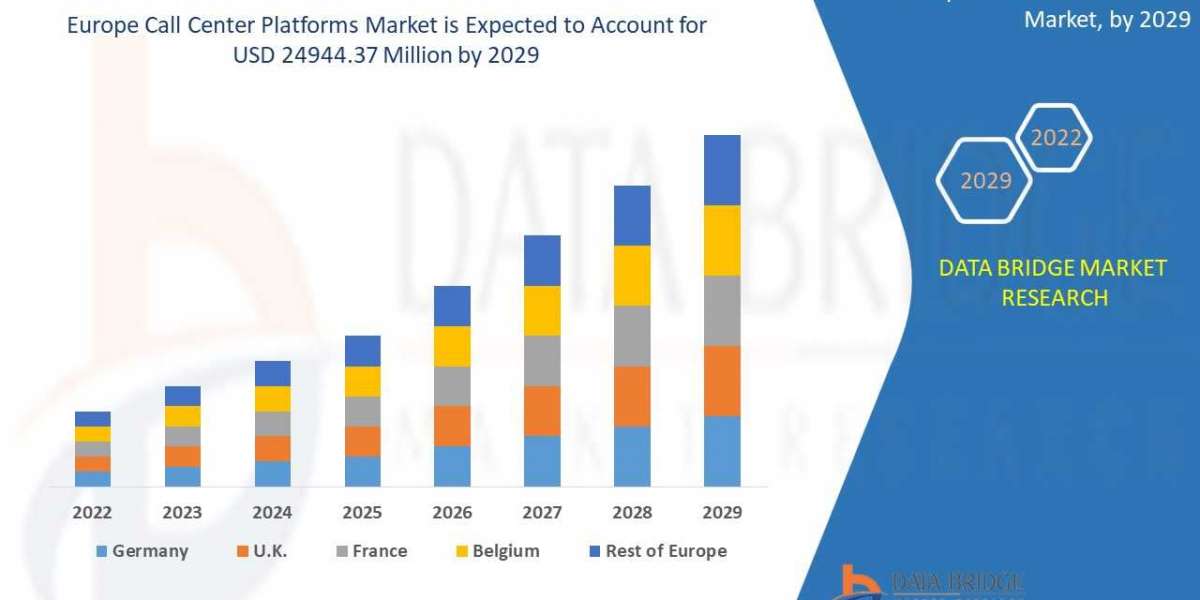 Europe Call Center Platforms Market Trends, Drivers, and Restraints: Analysis and Forecast by 2030