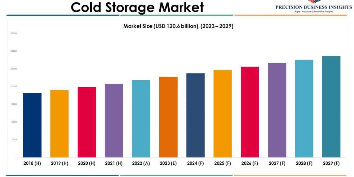 Cold Storage Market Growth, Trends, and Forecast 2023