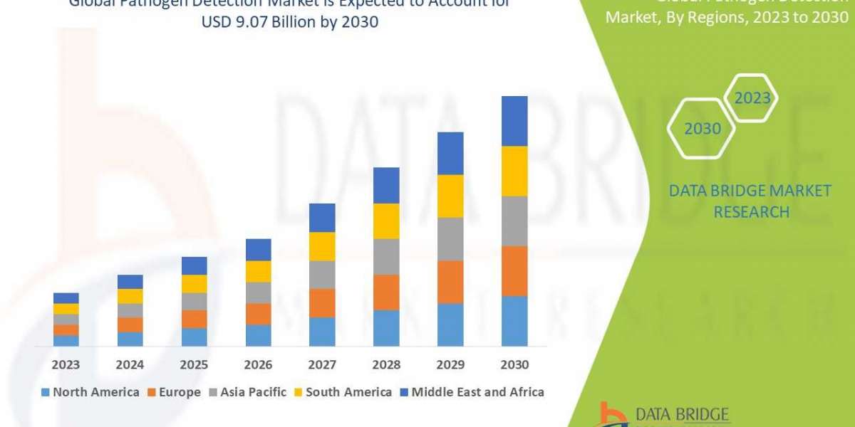 Pathogen Detection Market to Observe Utmost CAGR 8% by 2030, Demand, Key Drivers, Trends and Competitive Outlook
