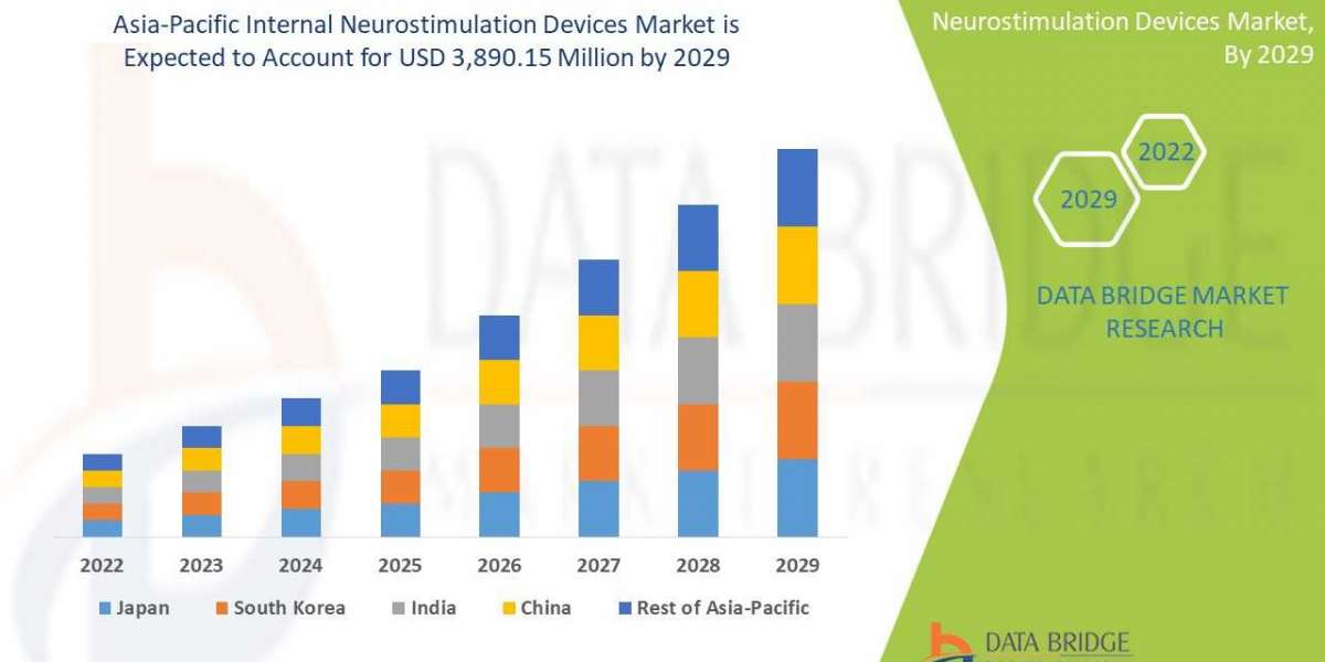 Asia-Pacific Internal Neurostimulation Devices Market Regional Outlook, Trend, Share, Size, Application, and Growth
