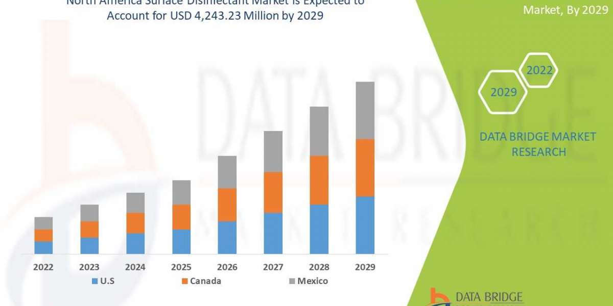 North America Surface Disinfectants Market to Perceive Excellent CAGR of 6.7% by 2029