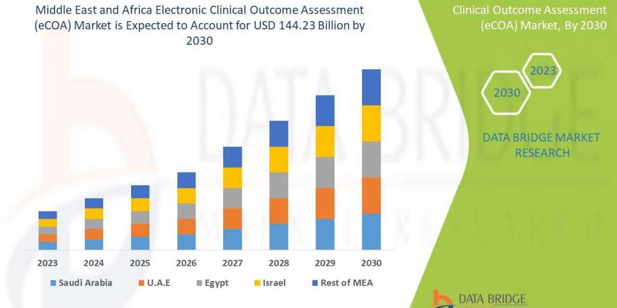 Middle East and Africa Electronic Clinical Outcome Assessment (eCOA) MarketRegional analysis,