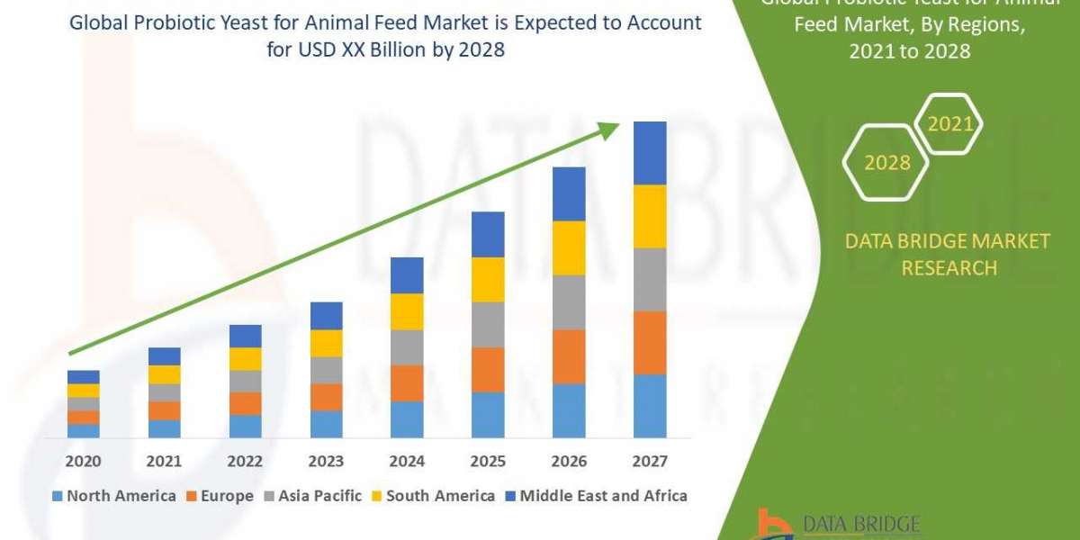 Probiotic Yeast for Animal Feed Industry Size, Growth, Demand, Opportunities and Forecast By 2028