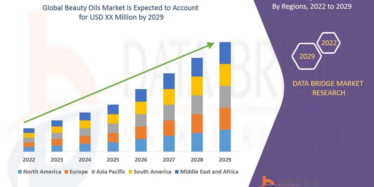 Beauty Oils Market Trends, Growth Analysis By Regional, Outlook, Competitive Landscape Strategies And Forecast