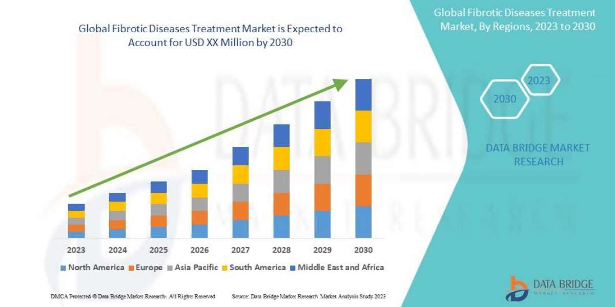 Fibrotic Diseases Treatment Market Size, Share, Growth | Opportunities,