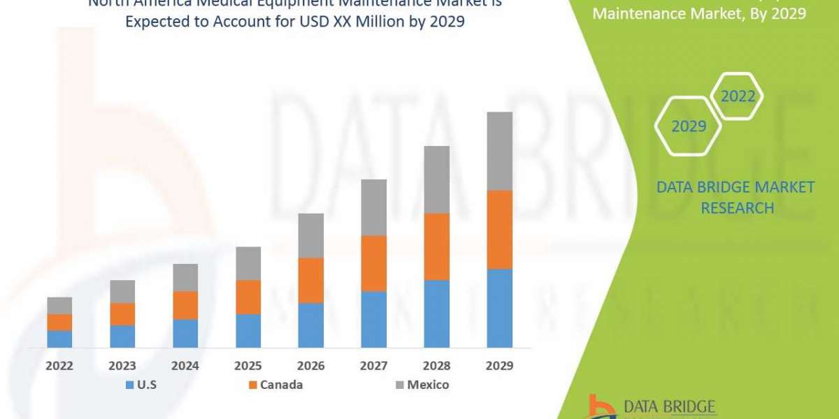 North America Medical Equipment Maintenance Market Forecast to 2029: Key Players, Trends and Opportunities