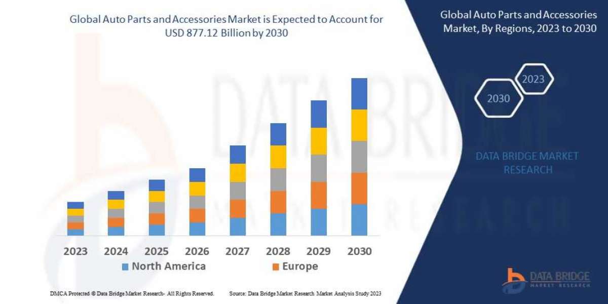 Auto Parts and Accessories  trends, share, industry size, growth, demand, opportunities and forecast by  2030