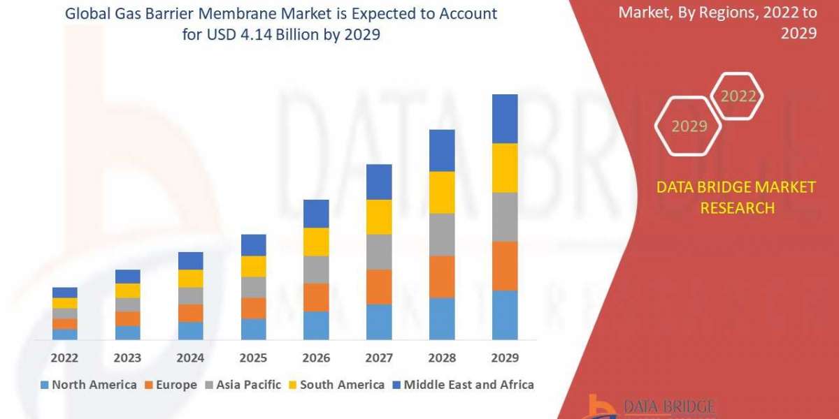 Gas Barrier Membrane Market :": to undergo a CAGR of 7.50%, Industry Trends, Top Players, Demand Rate,