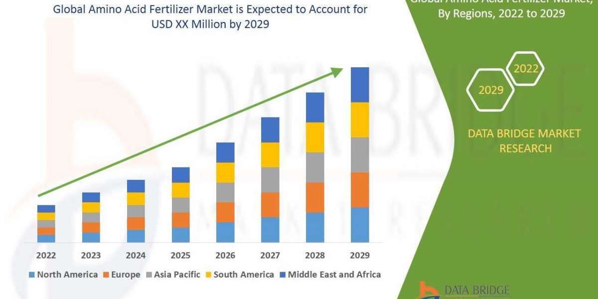 Amino Acid Fertilizer size, share, growth, demand, segments and forecast by  2029