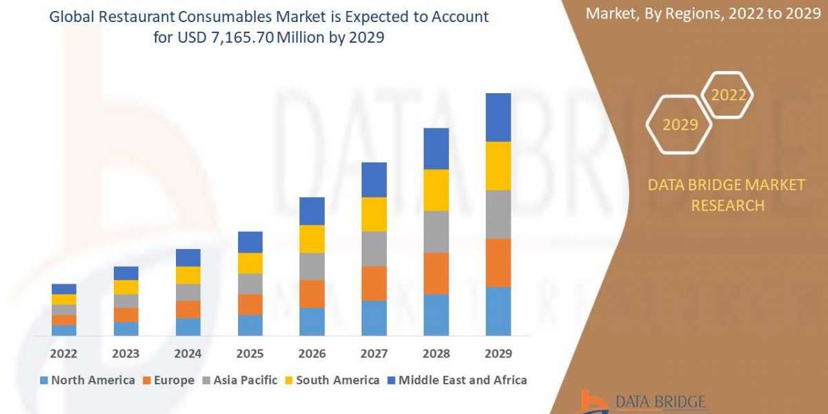 Restaurant Consumables Market Is Likely to Grasp the CAGR of 6.40 % by 2029, Size, Share, Key Drivers,