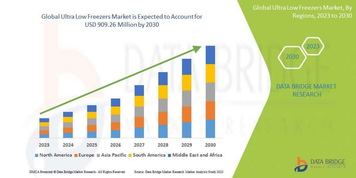 Ultra Low Freezers Market Growth, By Emerging Trends, Business Strategies, Developing Technologies