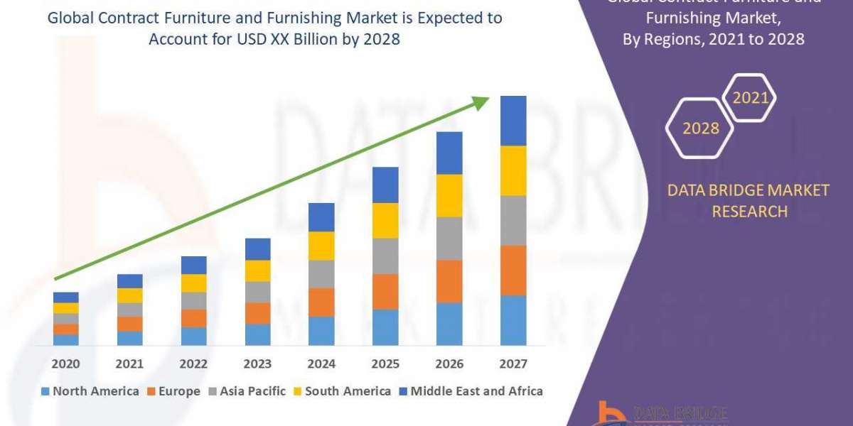 Contract Furniture and Furnishing Market  Share Trends, Growth, Demand, Opportunities and Forecast By 2029
