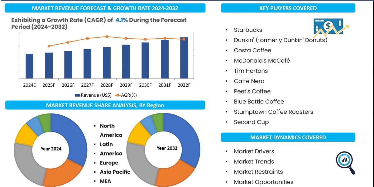 Out-Of-Home Coffee Market Analysis, Share, Size, Growth, Report and forecast 2024-32