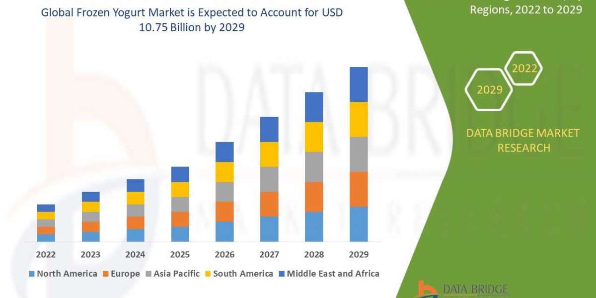 Frozen Yogurt  Market Size, Industry Share, Forecast