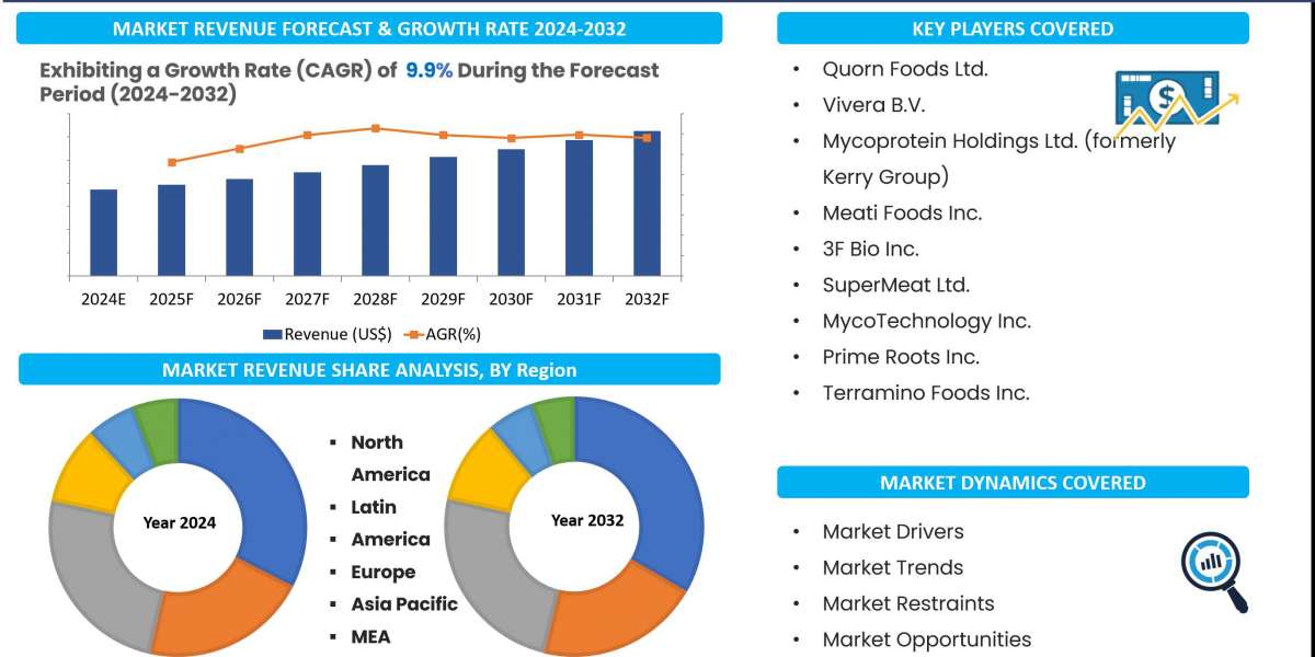 Mycoprotein Products Market  Analysis, Share, Size, Growth, Report and forecast 2024-32