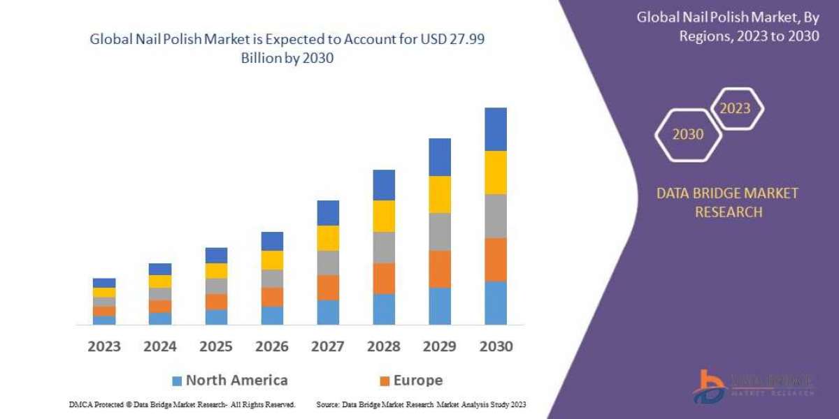 Nail Polish Market    Overview, Growth Analysis, Share, Opportunities, Trends and Global Forecast By 2029