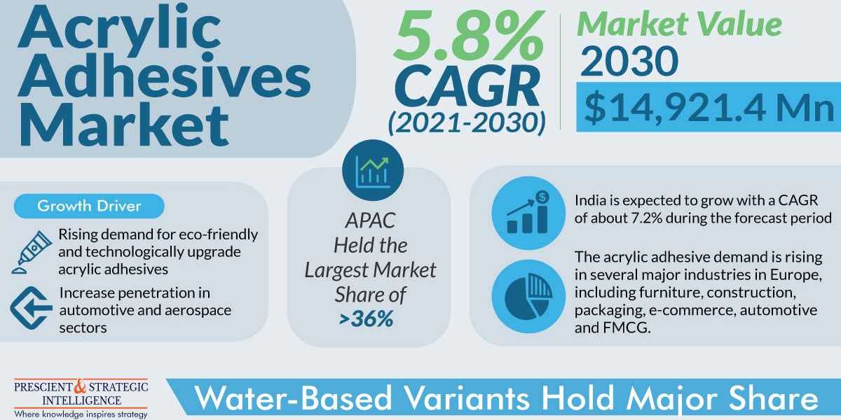 Acrylic Adhesives Market: Trends, Applications, and Global Growth Dynamics