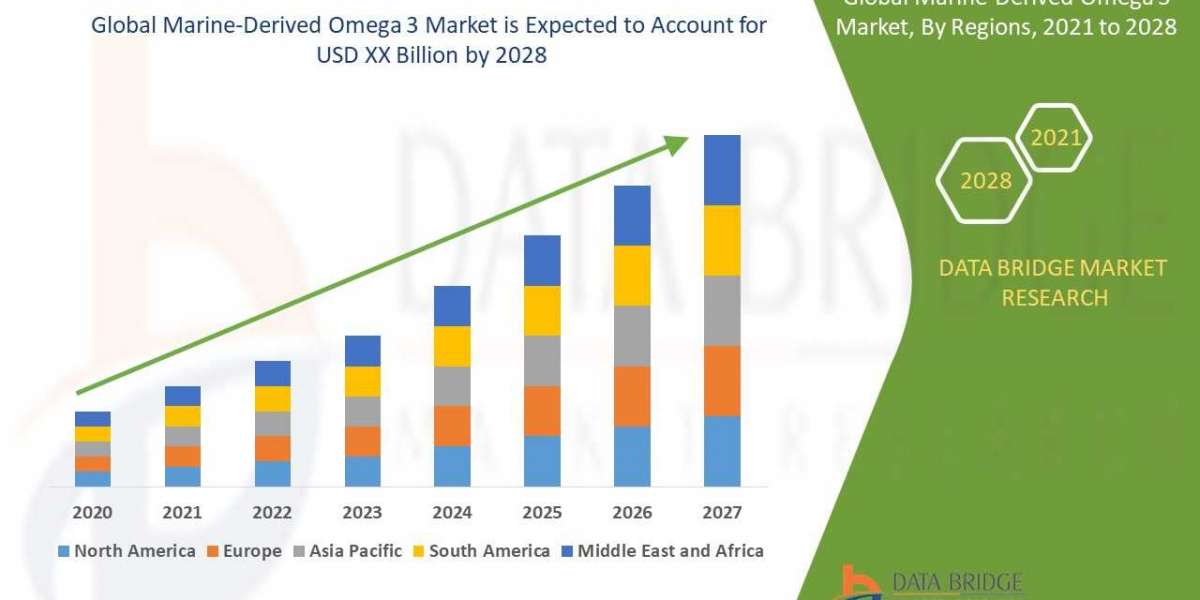 Marine-Derived Omega 3 Market with Growing CAGR of 15.0% by the end of 2029, Size, Share, Growth, Demand