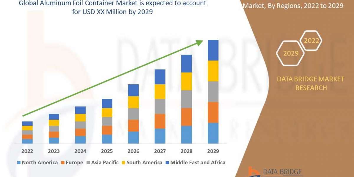 Aluminum Foil Container Market Size to Surpass USD XX Million by 2029, Share, Trends, Business Strategies,