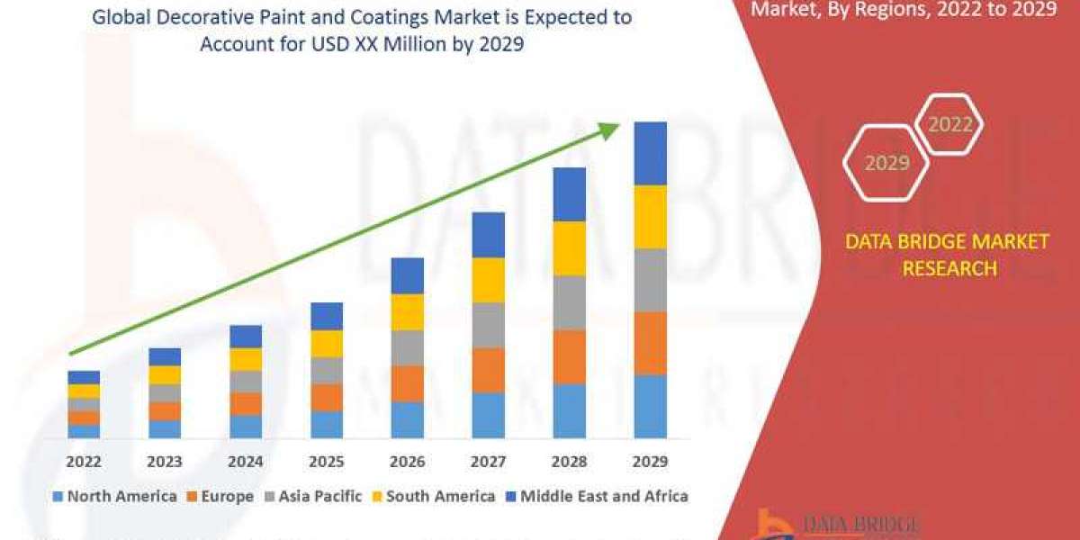 Decorative Paint and Coatings Market to Surge USD 11.26 billion, with Excellent CAGR of 25.76% by 2029