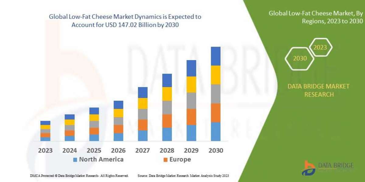 Low-Fat Cheese Market to Exhibit a Remarkable Growth of USD 147.02 Billion at a CAGR of 5.0% by 2030