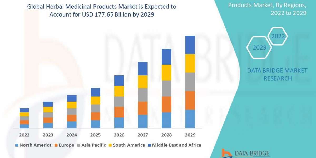 Herbal Medicinal Products Market Industry Size, Share Opportunities and Forecast By 2029