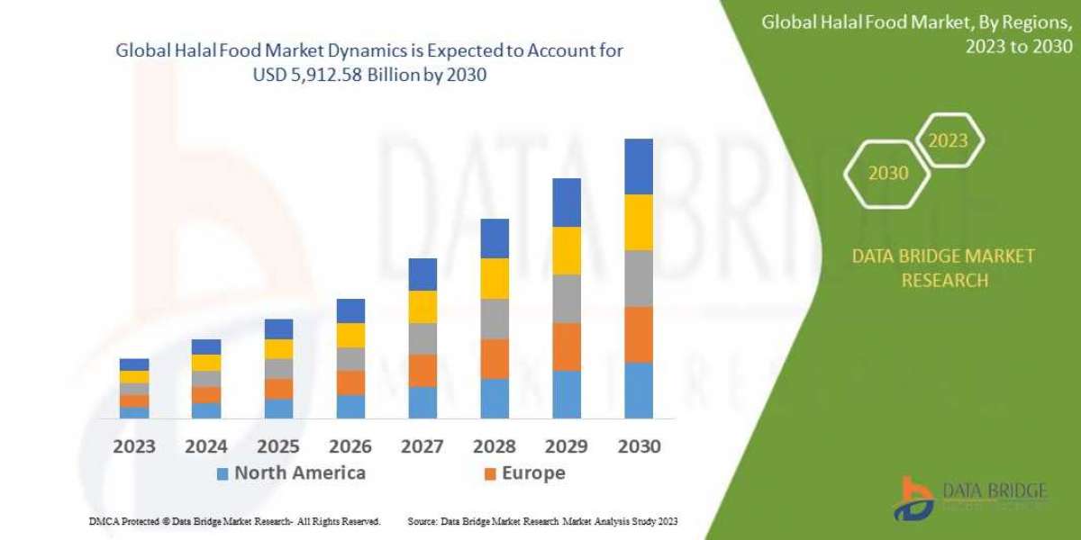 Halal Food Market research report: growth, trends and forecast by   2030