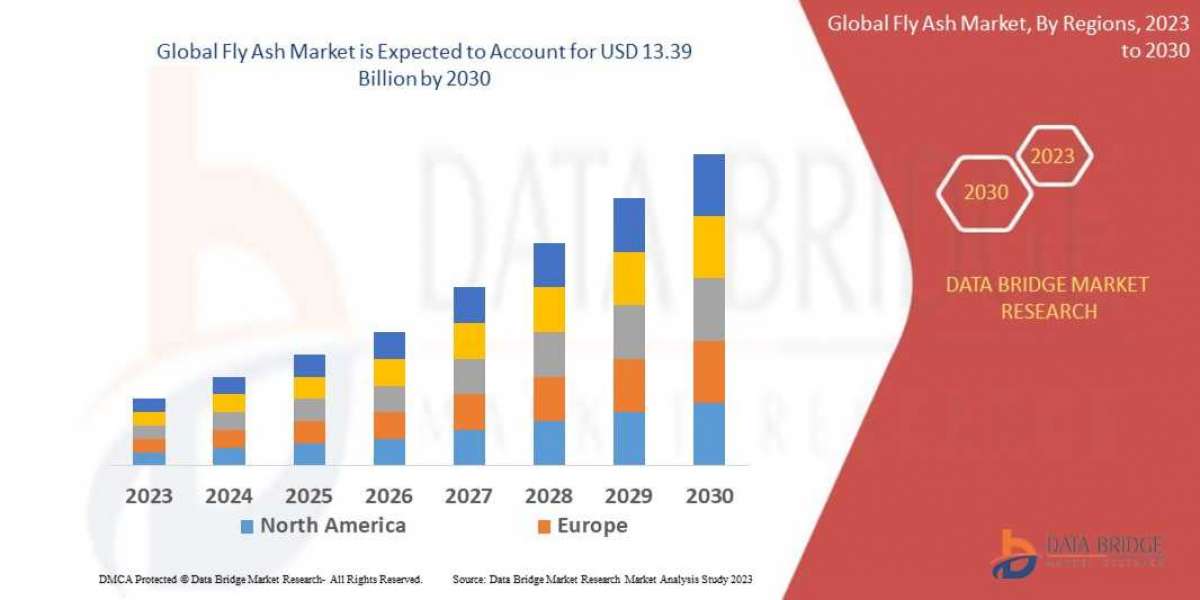 Fly Ash Market to Surge USD 13.39 billion, with Excellent CAGR of 27.50% by 2030