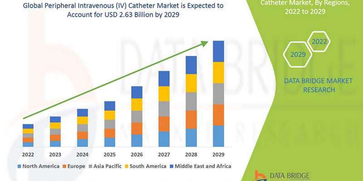 Peripheral Intravenous (IV) Catheter Market Trends, Drivers, and Restraints: Analysis and Forecast by 2029