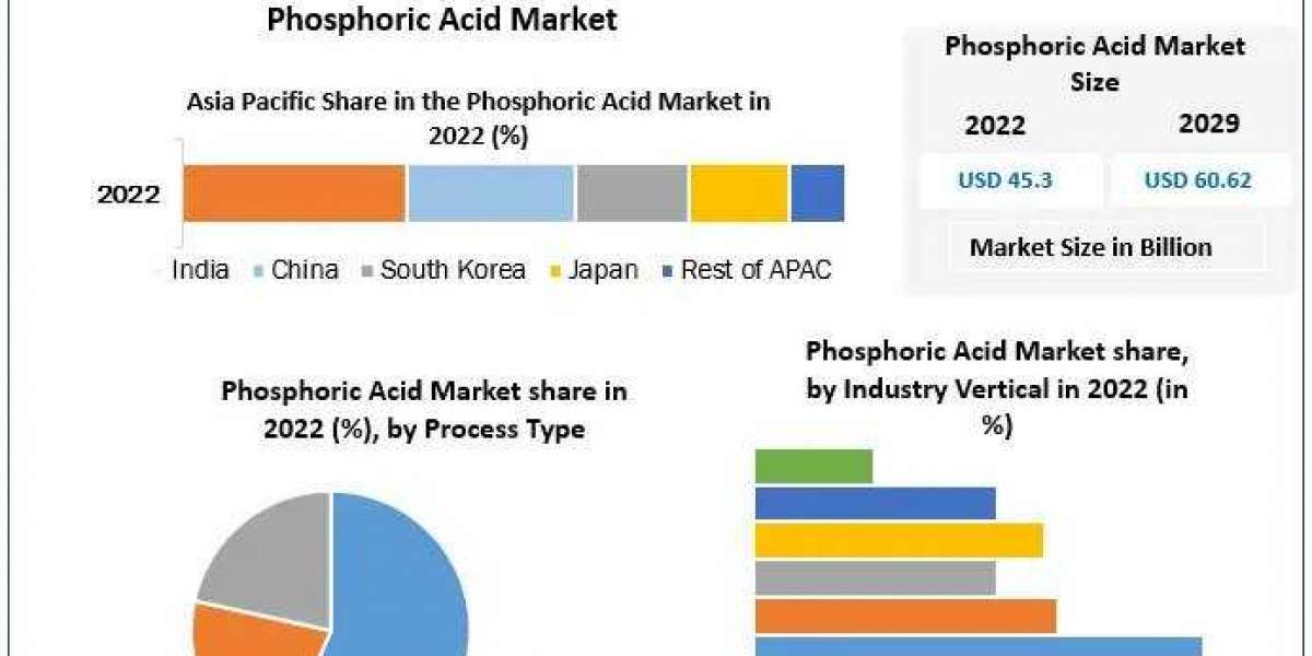 Phosphoric Acid Market Latest Innovations, Drivers, Dynamics And Strategic Analysis